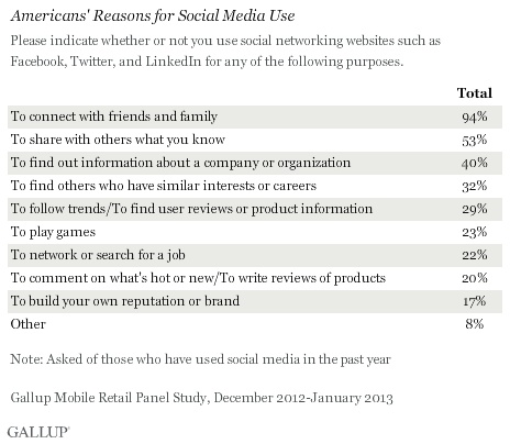 Thống kê người dùng ảnh hưởng bởi Social Media